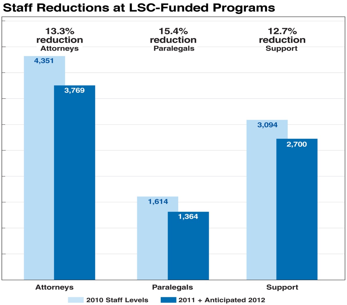 Bar graph showing staff reductions at LSC-funded programs