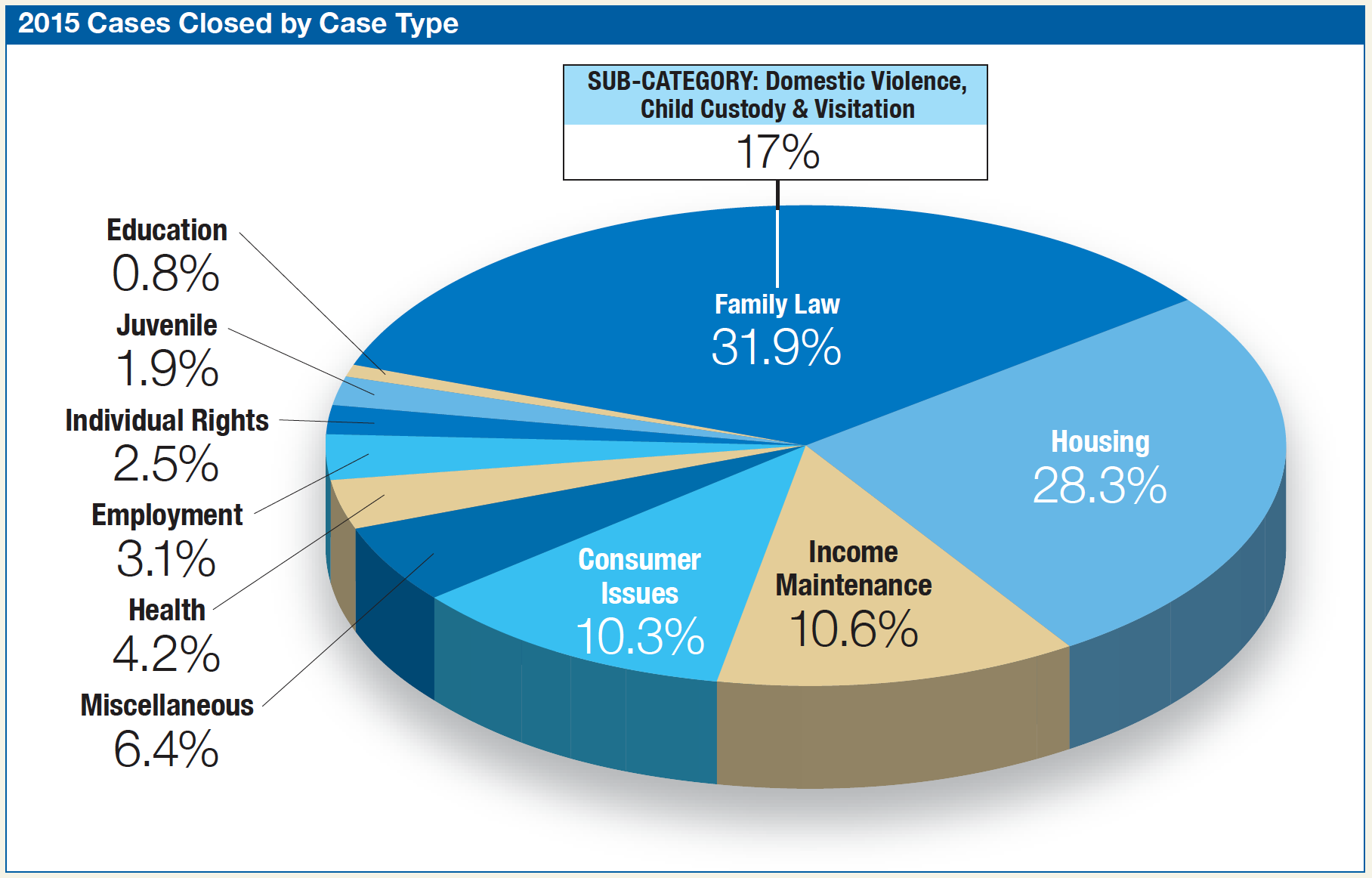 2015 Cases Closed by type chart