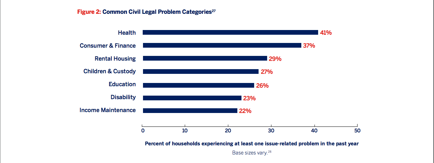 Figure 2: Common civil legal problem categories. Percent of households experiencing at least one issue-related problem in the past year. Base sizes vary. [bar graph featuring percentage breakdowns]