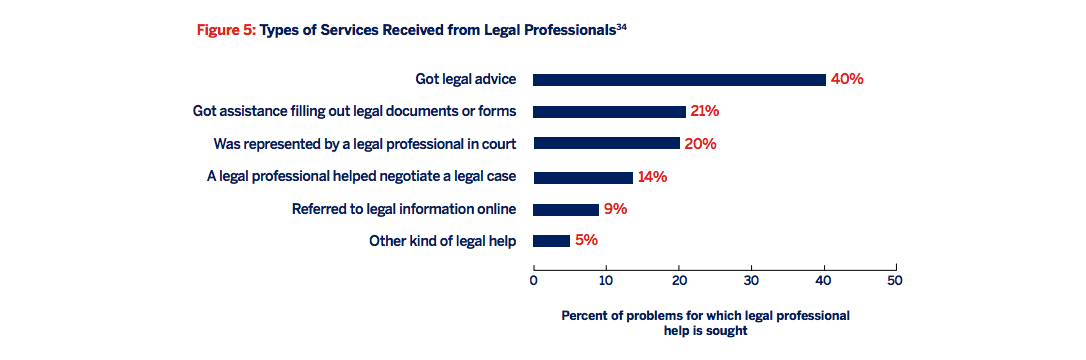 Figure 5: Types of services received from legal professionals. [bar chart]