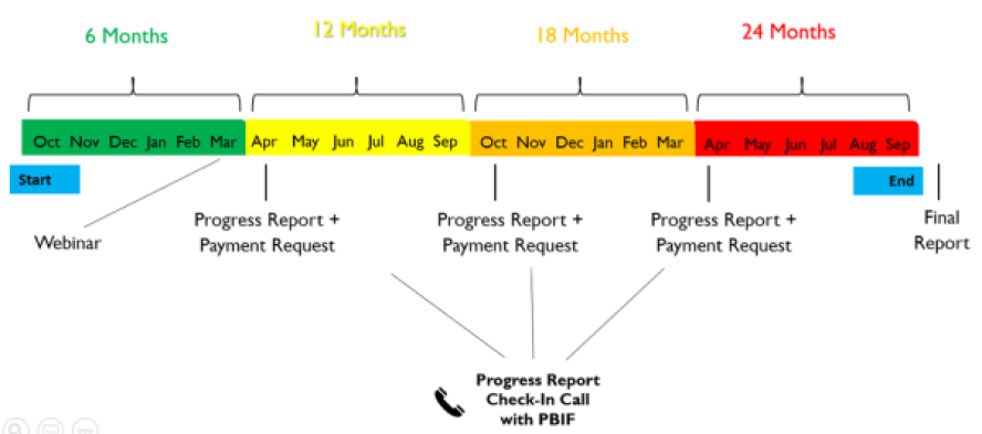 Example of 24-month PBIF report