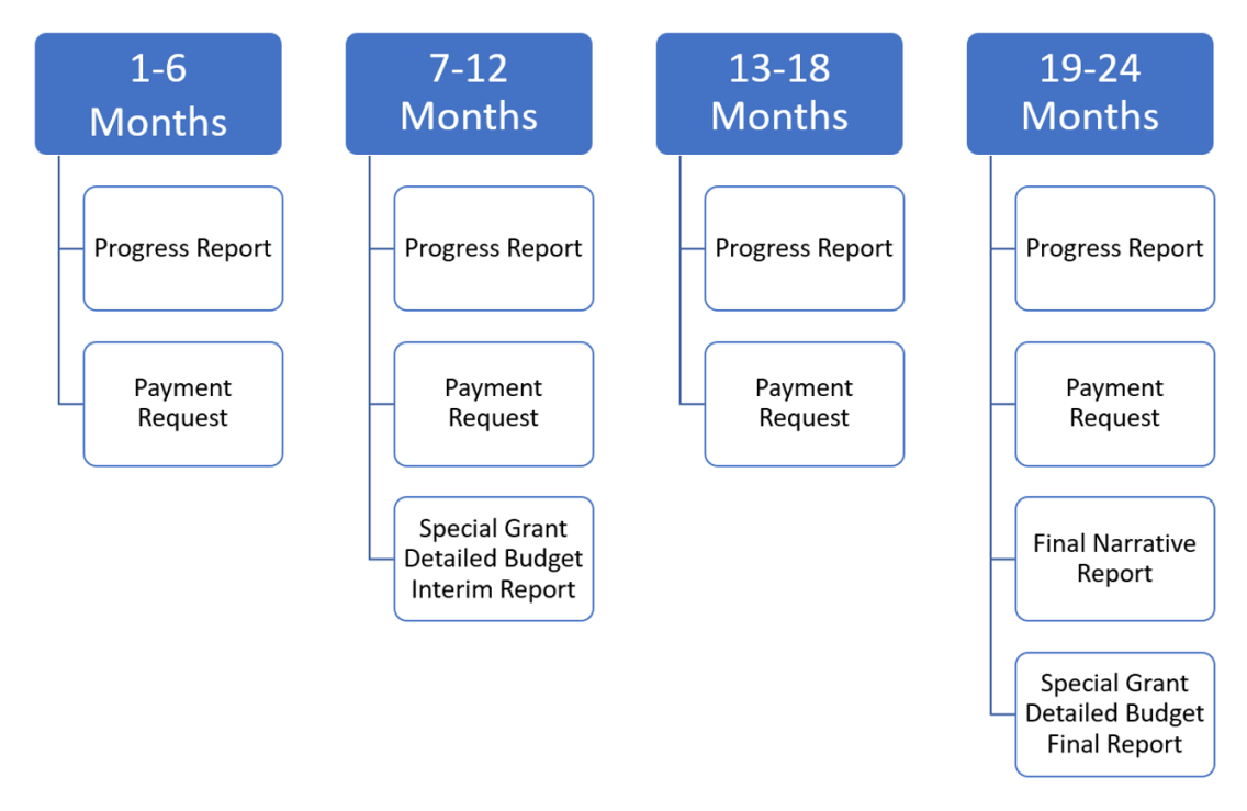 1-6 months: Progress report then payment request. 7-12 months: Progress report, payment request, then Special Grant Detailed Budget Interim report. 13-16 months: Progress report then payment request. 19-24 months: Progress Report, Payment Request, Final Narrative Report, then Special Grant Detailed Budget Final Report